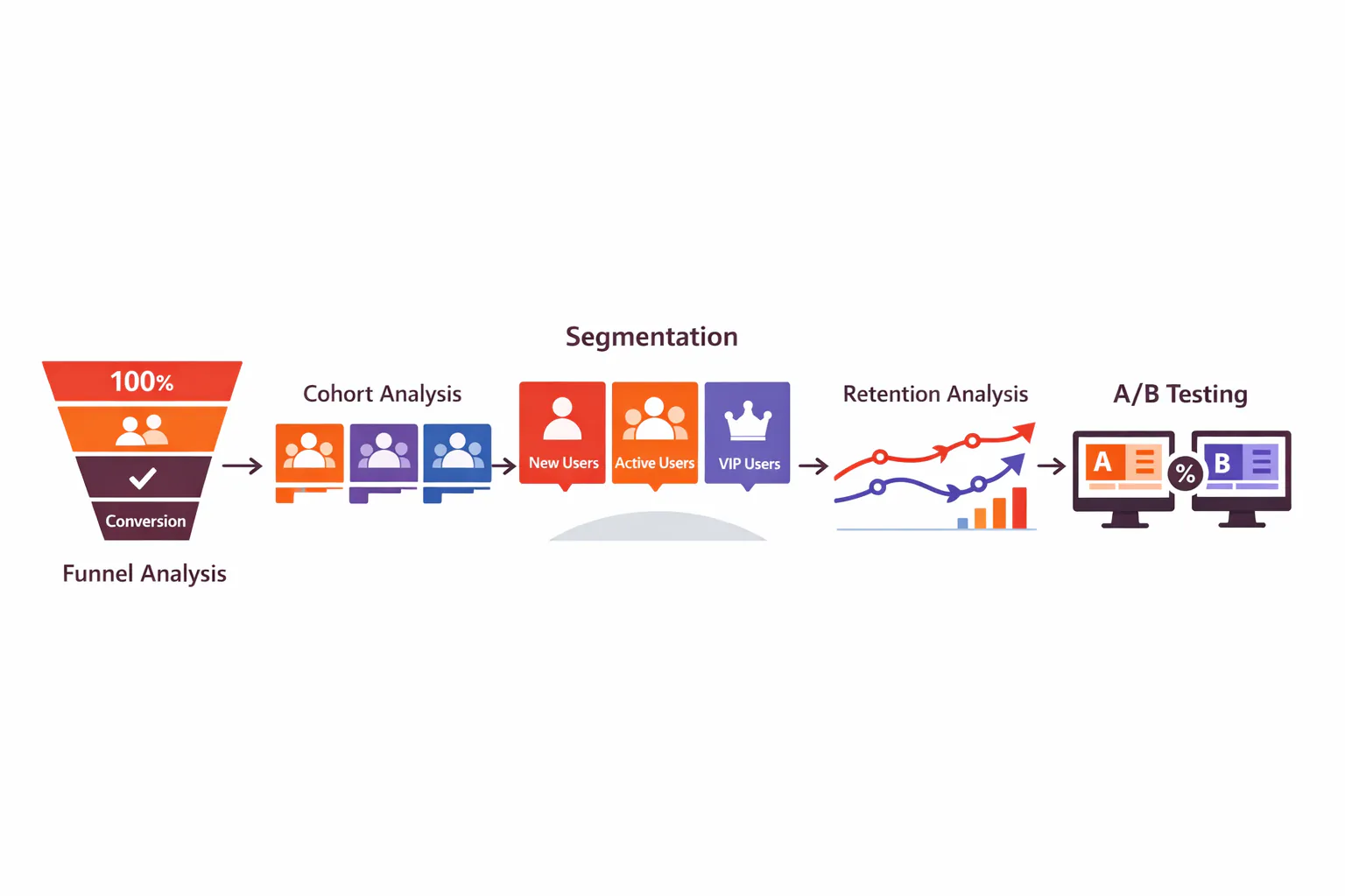 Five key types of user behavior analytics: funnel analysis, cohort analysis, segmentation, retention analysis, and A/B testing