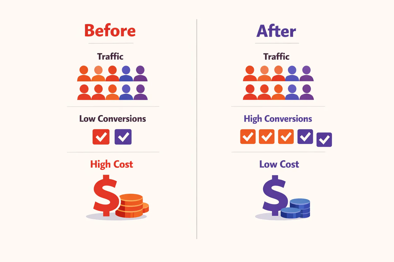 Visual comparison showing how doubling conversion rate cuts customer acquisition cost in half