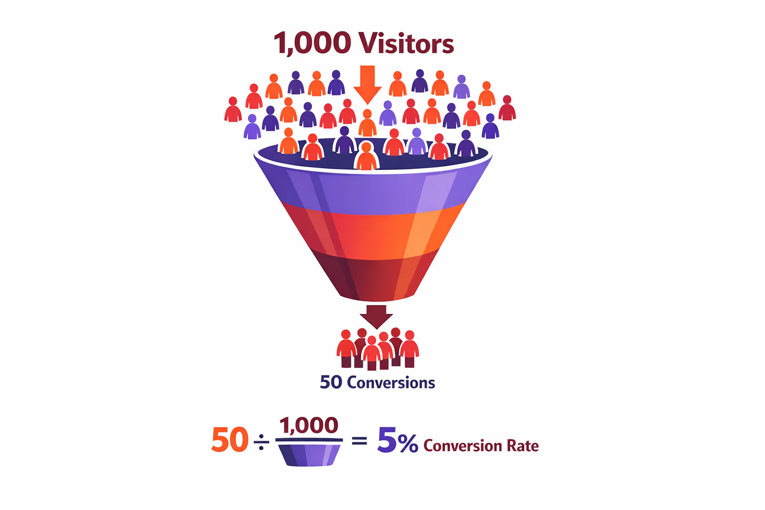 Example showing 1000 visitors with 50 conversions resulting in a 5% conversion rate