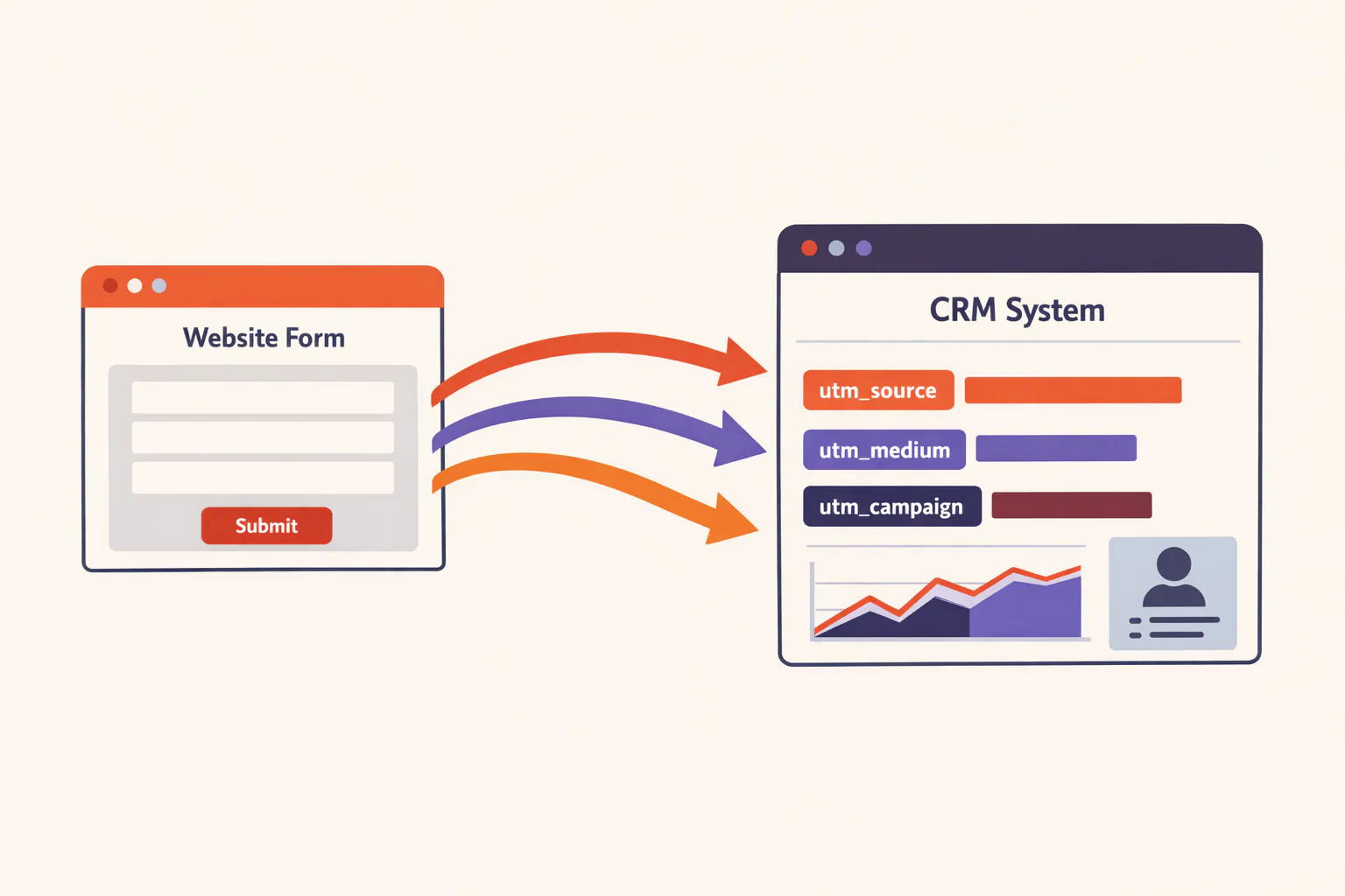 UTM parameters being tracked from website to CRM dashboard