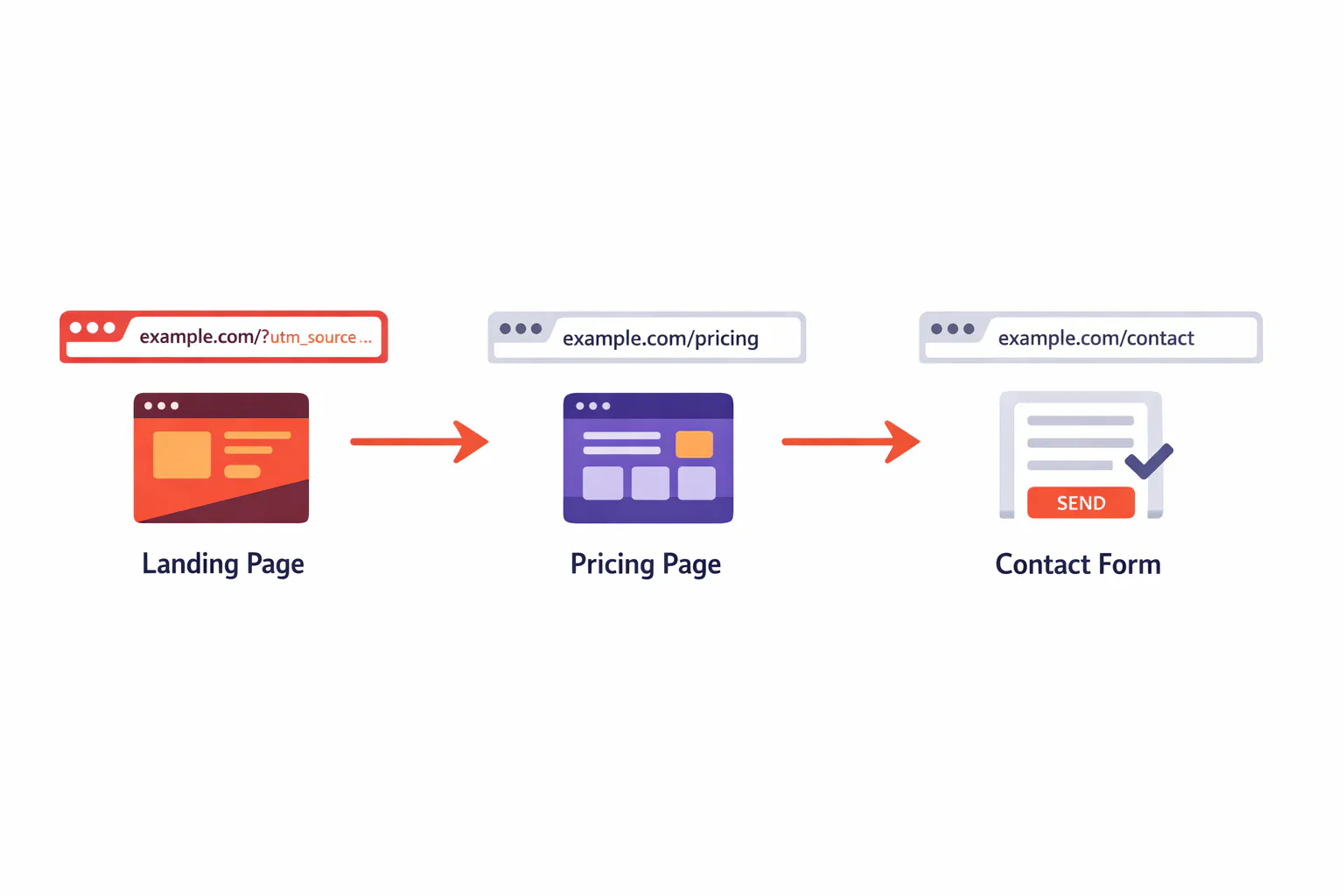 Diagram showing how UTM parameters are lost during multi-page navigation