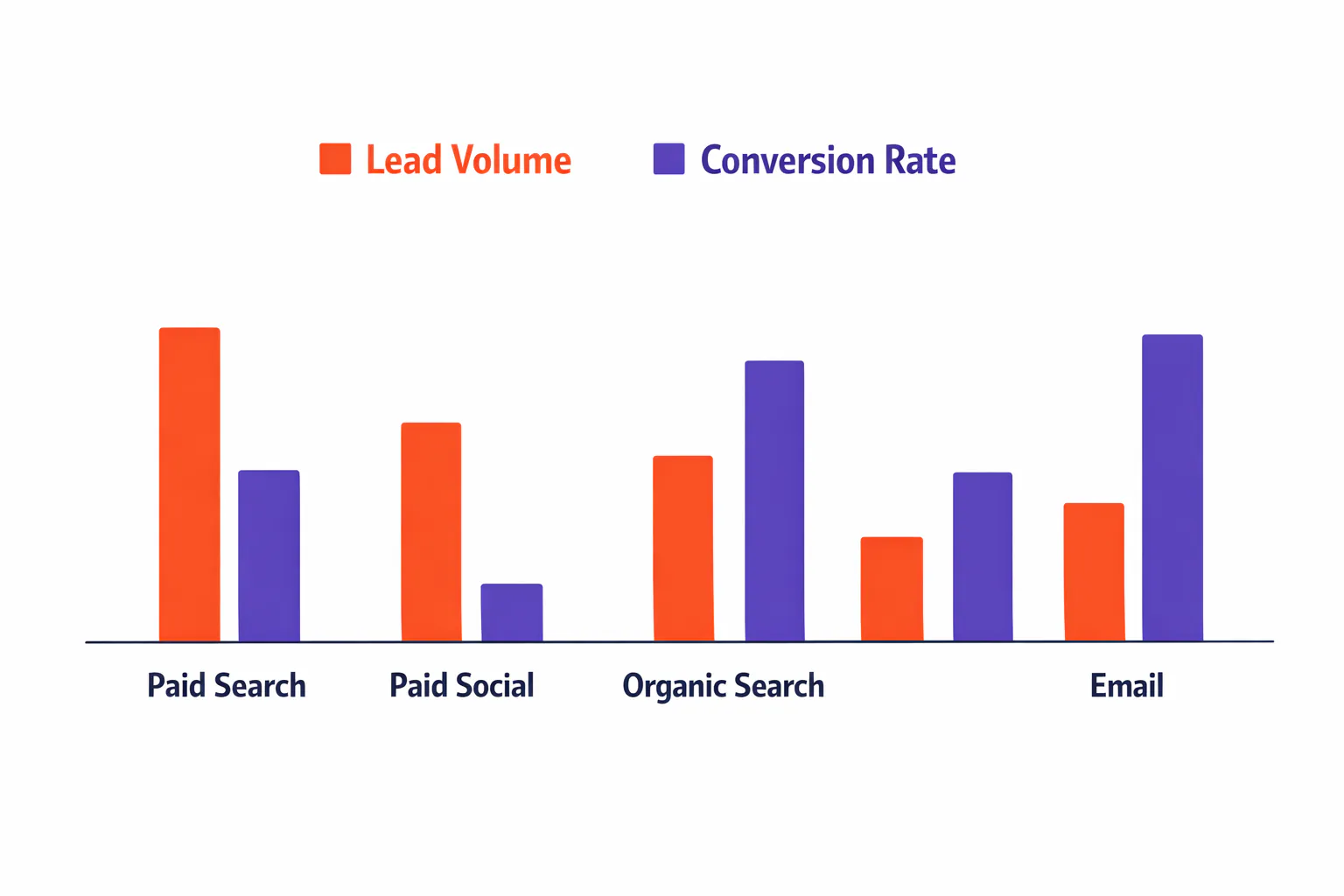 Marketing channel performance comparison showing leads vs customers