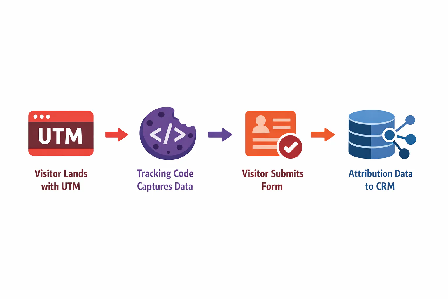 How Sourceloop captures and preserves UTM parameters through the conversion journey