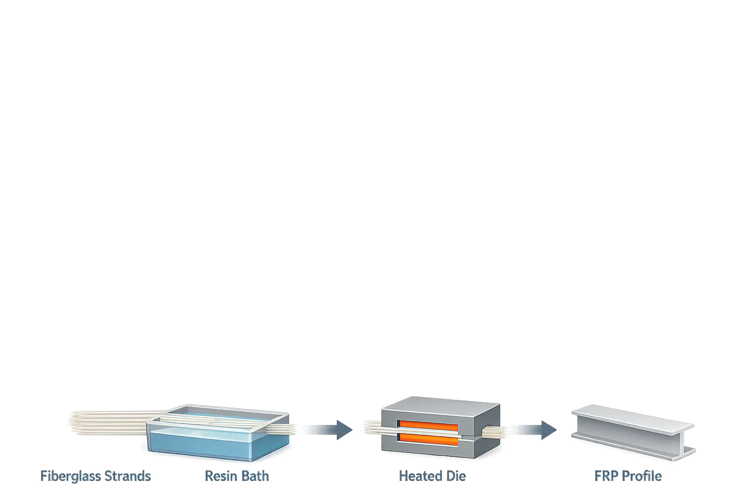 Diagram of the pultrusion process producing structural FRP profiles
