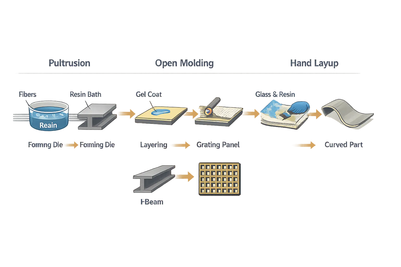 Diagram comparing pultrusion, open molding, and hand layup fiberglass fabrication methods
