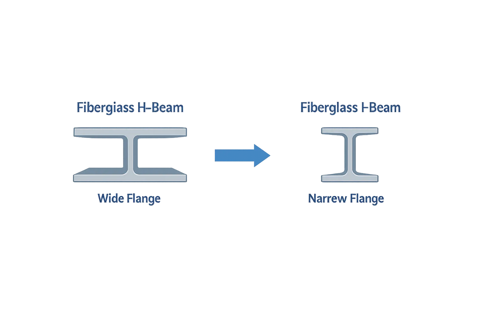 Cross-section diagram comparing a fiberglass H-beam profile to a fiberglass I-beam profile
